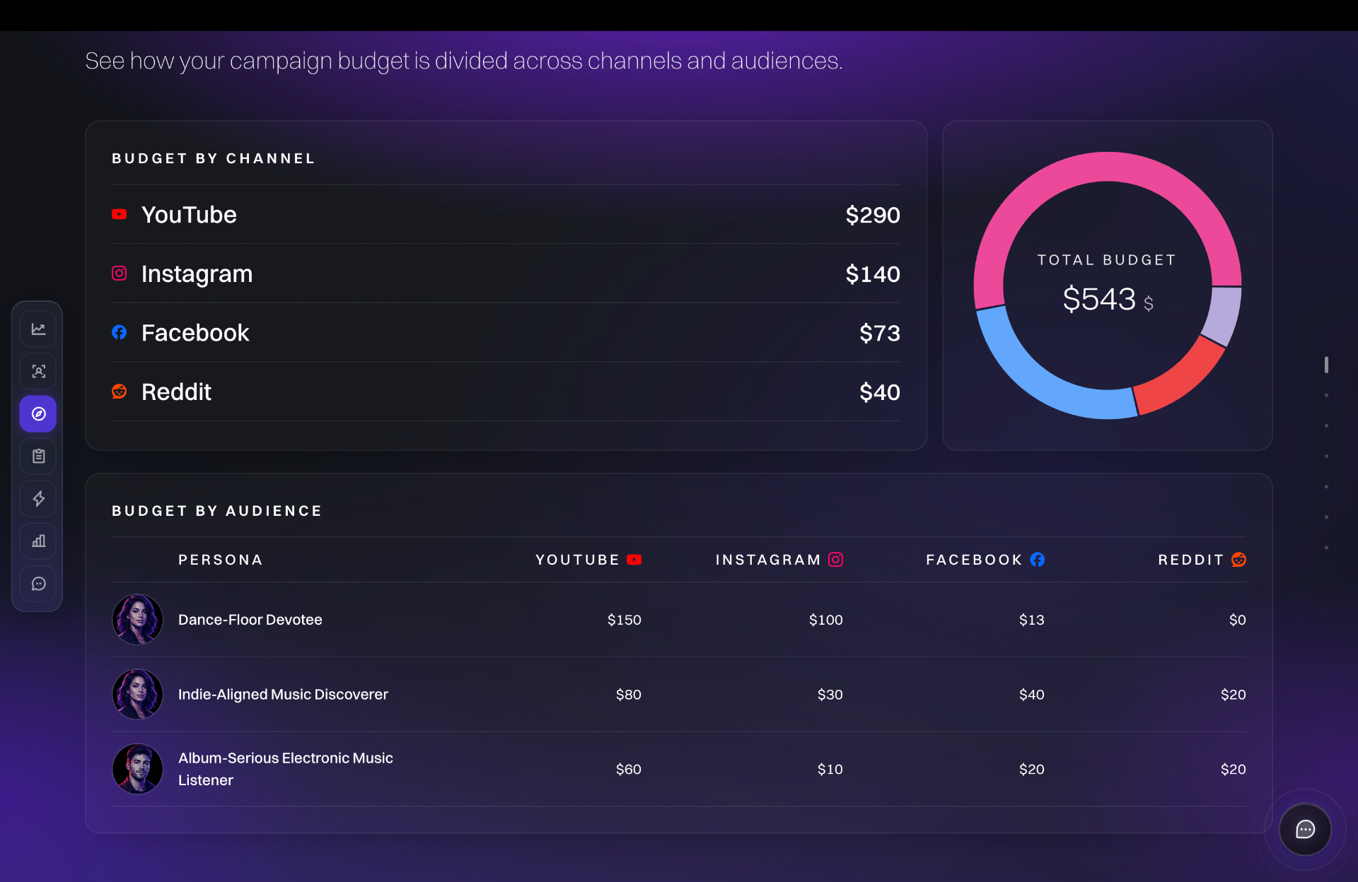 Budget by channel and audience planner